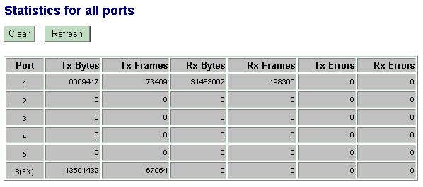 4.10 Statistics Configuration Port Tx Bytes Tx Frames Rx Bytes Rx Frames Tx Errors Rx Errors [Clear] [Refresh] Description Port number Total of bytes transmitted on the port Total of packet frames