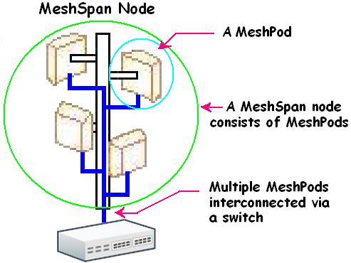 5 Building Compex MeshSpan Network Terms Mesh Point (MP) Mesh node Mesh network MeshSpan MeshPod (MPod) MeshSpan node Compex indoor AP with mesh capabilities Generic term for an AP in a mesh network