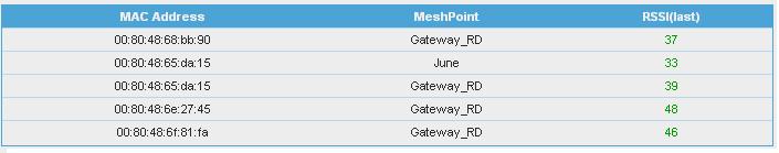 See the Report tab page in fig 8a below. 8.1 Performance Report Fig 8a Report tab page In this section, we will analyze MP s performance over time, including the mesh speed and outage for each particular MP.