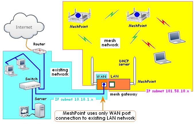 A2 APPENDIX II A2.1 Connecting to the existing network Like single AP networks, the wireless mesh network needs to connect to the existing network using shared resources.