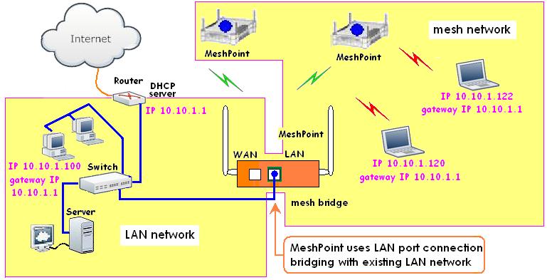 Fig A2.3a Gateway using LAN port connection example * Note: Currently, only one mesh bridge connection is supported. If multiple connections are needed, use the WAN port instead.