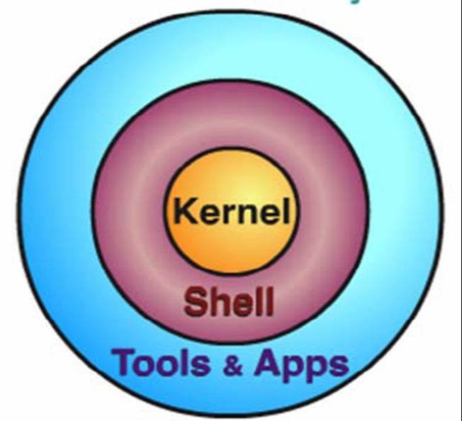 The OS is an Onion OS Layers: the Kernel the Interpreter (shell) the