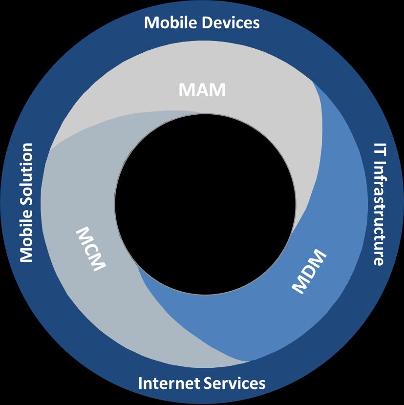 Enterprise Mobility Management Mobile Devices Mobile OS and OS Functions Secure Elements