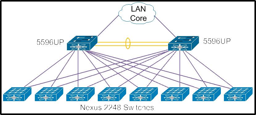 Refer to the exhibit. Both Cisco Nexus 5596UP Switches have one Layer 3 card installed each. Which two additional options are available? (Choose two.) A.