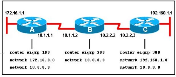 When running EIGRP, what is required for RouterA to exchange routing updates with RouterC? A. AS numbers must be changed to match on all the routers B.