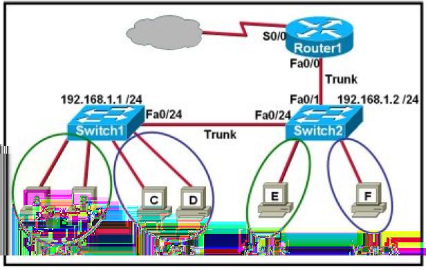 Which two statements are true about intervlan routing in the topology that is shown in the exhibit? (Choose two.) A. Host E and host F use the same IP gateway address. B.