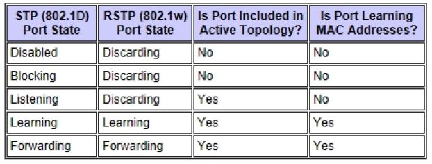 8. Which two states are the port states when RSTP has converged? (Choose two.) A. discarding B. listening C. learning D. forwarding E.