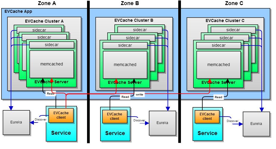 EVCache - Low latency data access multi-az and multi-region