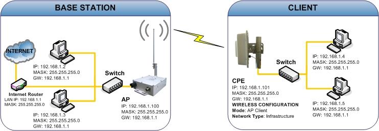 While acting as Bridges, CPE in building 1 (with Station 1 being associated to) and CPE in building 2 (with Station 2 being associated) can communicate with each other through wired or wireless