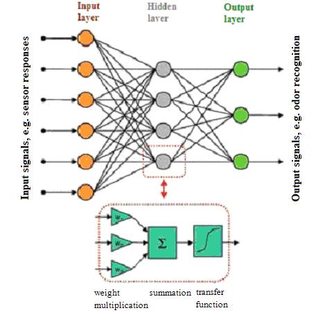 Then the multiplexed time-series data, which belongs to 16 different odors of perfumes, are clustered and are inputs to the supervised neural network algorithm.