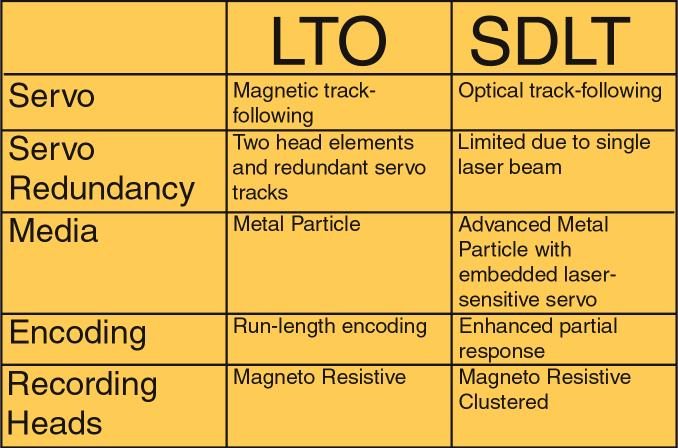 Track-following Technology Enables Significant Capacity Increases Track density, bit density, and media surface area are factors that determine the capacity that tape can support.