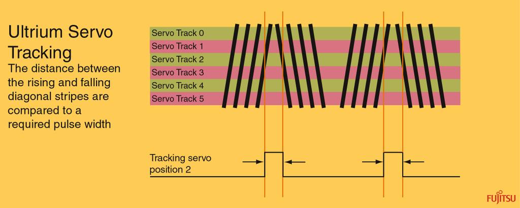 A dependable servomechanism is necessary when using track-following. The recording and reading of data depends on accurately positioning the head.