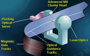 Super DLTtape will reportedly use a revolutionary laser guided servo system. 3 Optical tracks are embedded on the back of the tape and a laser is used to detect lateral tape movement.