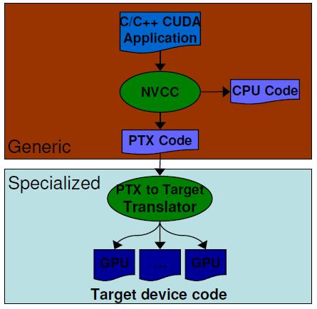 CUDA compiling CUDA for GPUs NVCC compiles