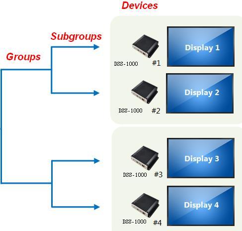 Add Device Groups To make it easy for you to manage a large number of media display stations, DSS supports groups in a hierarchical fashion.