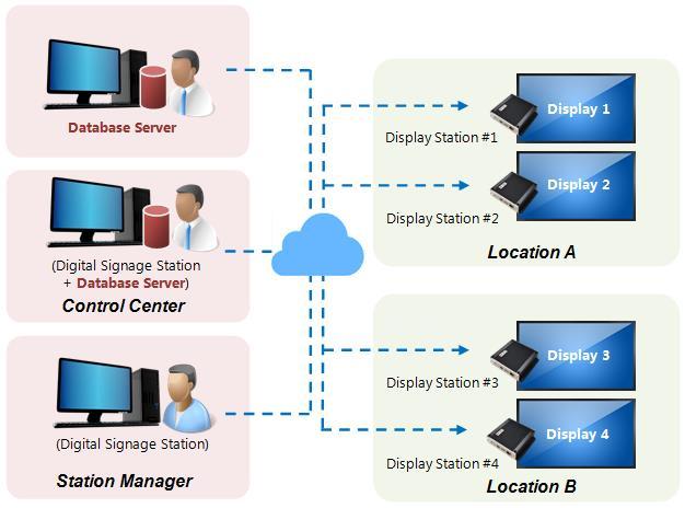 System Architecture The typical architecture of DSS solution is shown below: Display Station A display and an DSS-1000 device make a Display Station, which can concurrently display the live stream