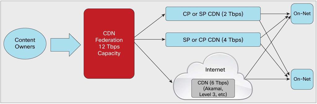 Figure 2. CDN Federation Figure 3. CDN Federation Benefits Product Architecture Cisco VDS SB is a complete software-based solution.