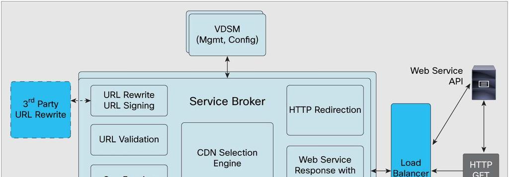 Service Broker has several functional modules that are described below: Figure 4. Cisco VDS SB Architecture CDN Selection Engine The Cisco VDS SB client invokes the CDN Selection Engine.