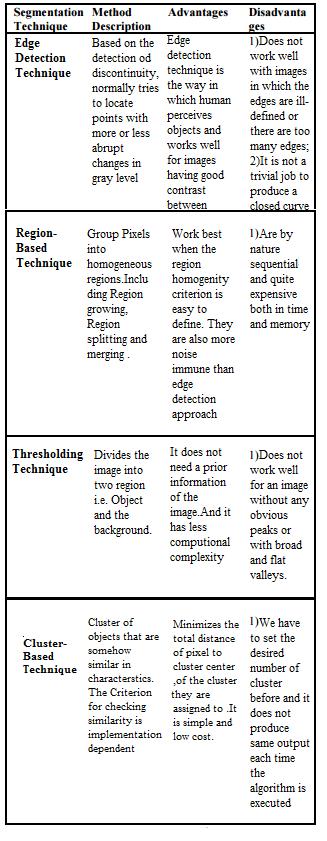 Thresholding and clustering based technique, are represented with the help of the table given below: IV. CONCLUSION This paper mainly focuses on the different image segmentation technique.