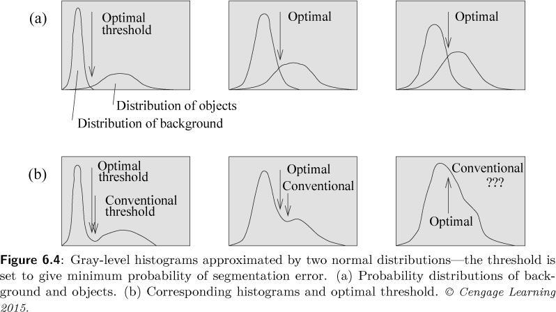 7 Optimal Thresholding Model the histogram as a weighted sum of normal probability densities Threshold selected to minimize segmentation error (minimum number of mislabeled pixels) Gray level closest
