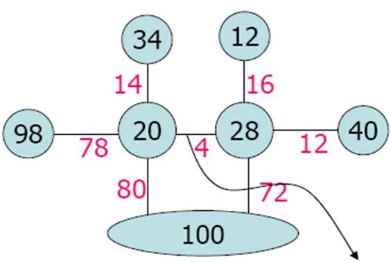 Recursive Shortest Spanning Tree (RSST) Nodes, whose link yields the smallest value, are merged