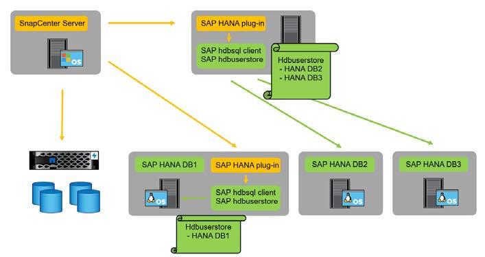 In an SAP HANA multiple-host configuration, a list of hdbuserstore keys is configured. SnapCenter goes through the list and tries to connect to the database.