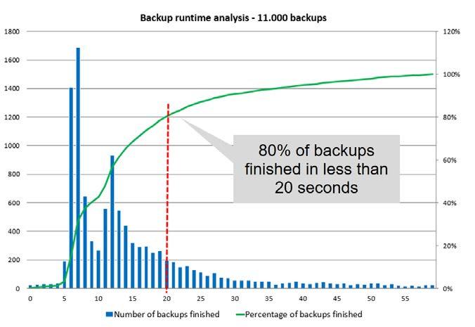 Figure 3) Backup runtime analysis. 1.3 Recovery Time Objective Comparison This section provides an RTO comparison of file-based and storage-based Snapshot backups.