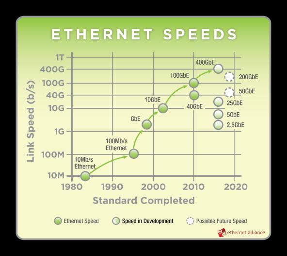 Ethernet Public Roadmap March 2015