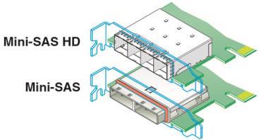 SAS Mini-SAS HD connectors Cables can be copper or fiber-optic