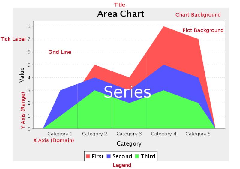 Chart Types 114 Area Area charts are useful for discovering trends over time, where the values you are comparing are typically hierarchical.