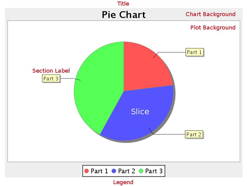 Chart Types 125 Data Collectors The following data collectors are associated with this chart type: PieSet Pie datasets require two and only two dimensions (columns) -- one for the pie piece names