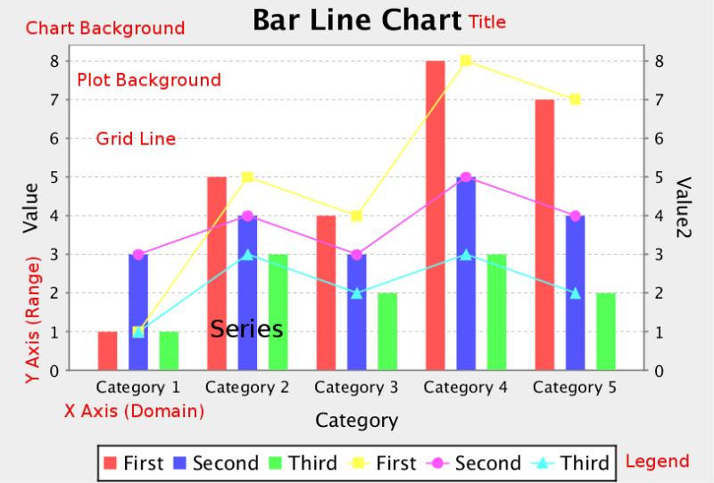 Chart Types 140 Bar Line Combination Bar Line charts are useful for spotting trends and comparing items against one another as well as showing comparisons between metrics.