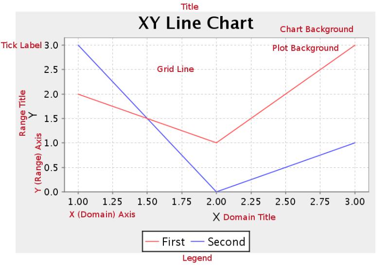 Chart Types 194 JFreeChart APIs so you can modify the chart after the report renders. Chart Post Processing Script Chart Post Processing Script Script The script to use to modify chart object.