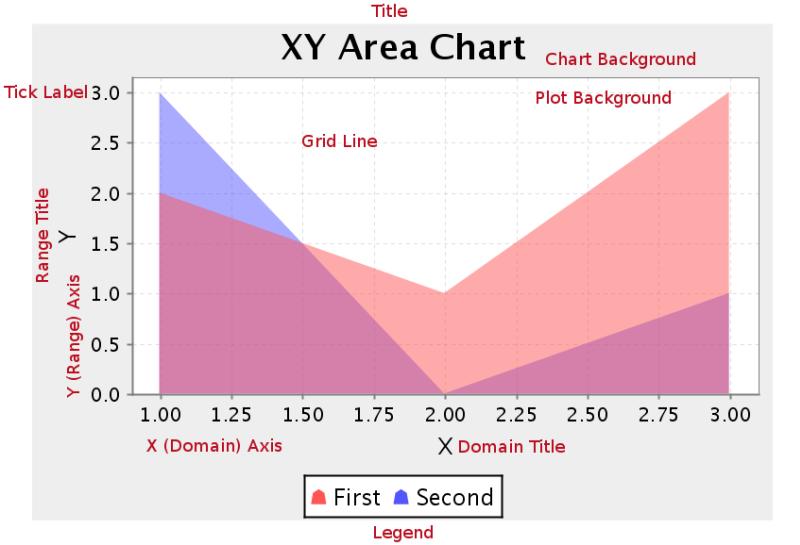 Chart Types 206 Data Collectors The following data collectors are associated with this chart type: TimeSeries This collector builds a dataset that is compatible with JFreeChart XY charts that have