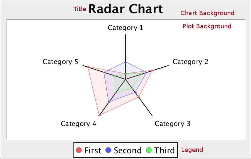 Chart Types 241 A radar chart is useful for showing how two or more volume-related data points compare against one another, using a third related data point as a basis for comparison.
