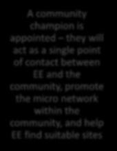 the community, promote the micro network within the community, and help EE find suitable