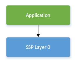 2.2 SSP stacks Figure 3 Simplest application with a single module When modules are layered atop one another, an SSP stack is formed.