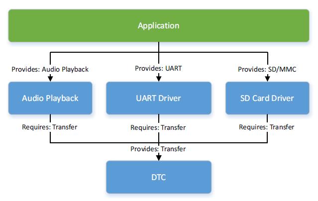 For example, the Audio Playback Framework module requires a Transfer interface, which can be fulfilled by the Data Transfer Controller (DTC) Driver module.