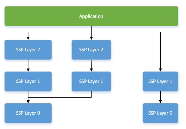 Figure 5 General SSP stack The ability to stack modules has a great benefit because it ensures that the architecture is flexible.