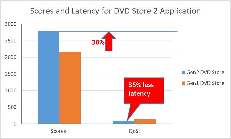 Latency observed in terms of QoS was reduced by 35% on the second generation with compression over the first generation of Storwize V7000 without compression.
