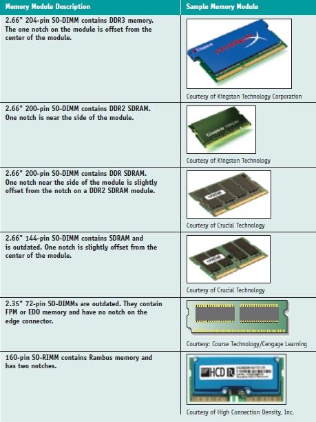 Table 11-2 Memory modules used in