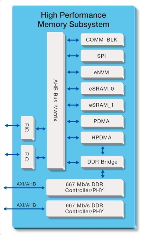 High Performance Memory Subsystem Reduces your design effort, power, and cost Embedded memories envm - Flash Storage of User Information, Keys, Ethernet MAC ID s, System configuration data Secure