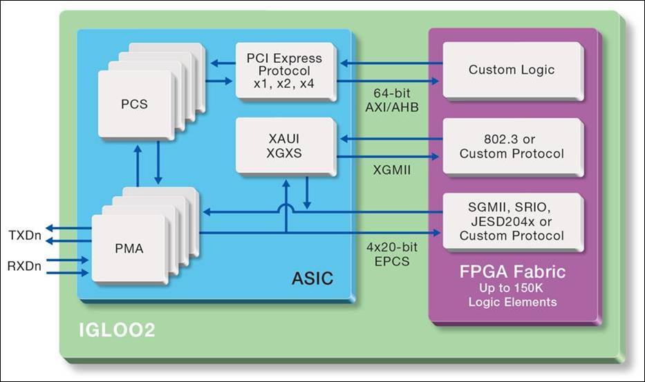 SERDES / Hard IP architecture PMA - Multi-Protocol 5G transceiver