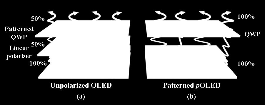 Figure 2 Schematic diagram of the 3D display with (a) un and (b) patterned poled Figure 3 (a) shows electroluminescence (EL) image of the fabricated sample.