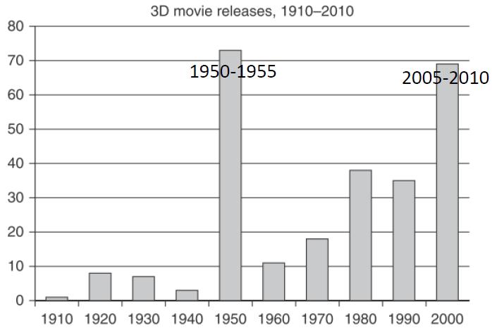 3D has a long history 1950s, the "golden era" of 3-D The attempts failed