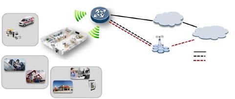 2.2 BYOD Network Solution 2.2.1 3G&WLAN Converged The AR supports dual wireless uplink access, deployment simple and fast.
