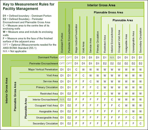 davis-gerald@icf-cebe.com Interior Gross Area Comprehensive measurement rules (ref: Re[prt tp ASTM Subcommittee E 6.