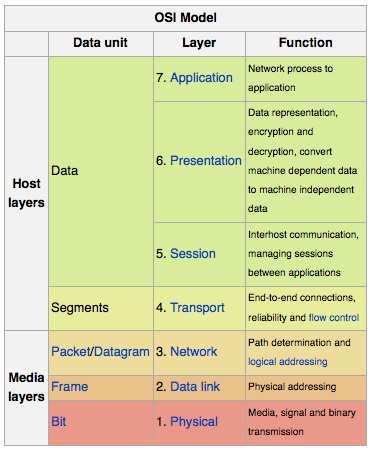 TCP/IP Basics: Protocol Layers (OSI Model)