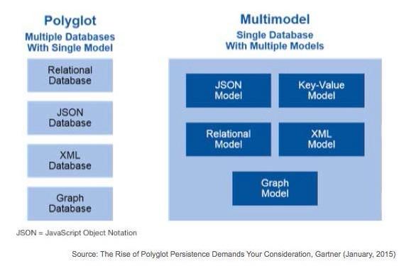 Multimodel Database Architecture The idea of having specific data models that address the needs of specific classes of applications has existed since the earliest days of computing.