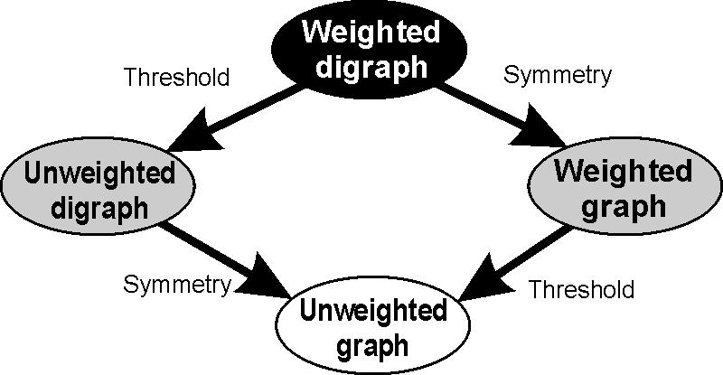 Figure 4: The four main types of complex networks and their transformations. All network types can be derived from the weighted digraph through appropriate transformations.